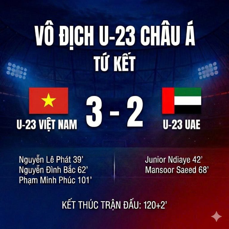 U23 châu Á – Tứ kết: Việt Nam 3–2 UAE