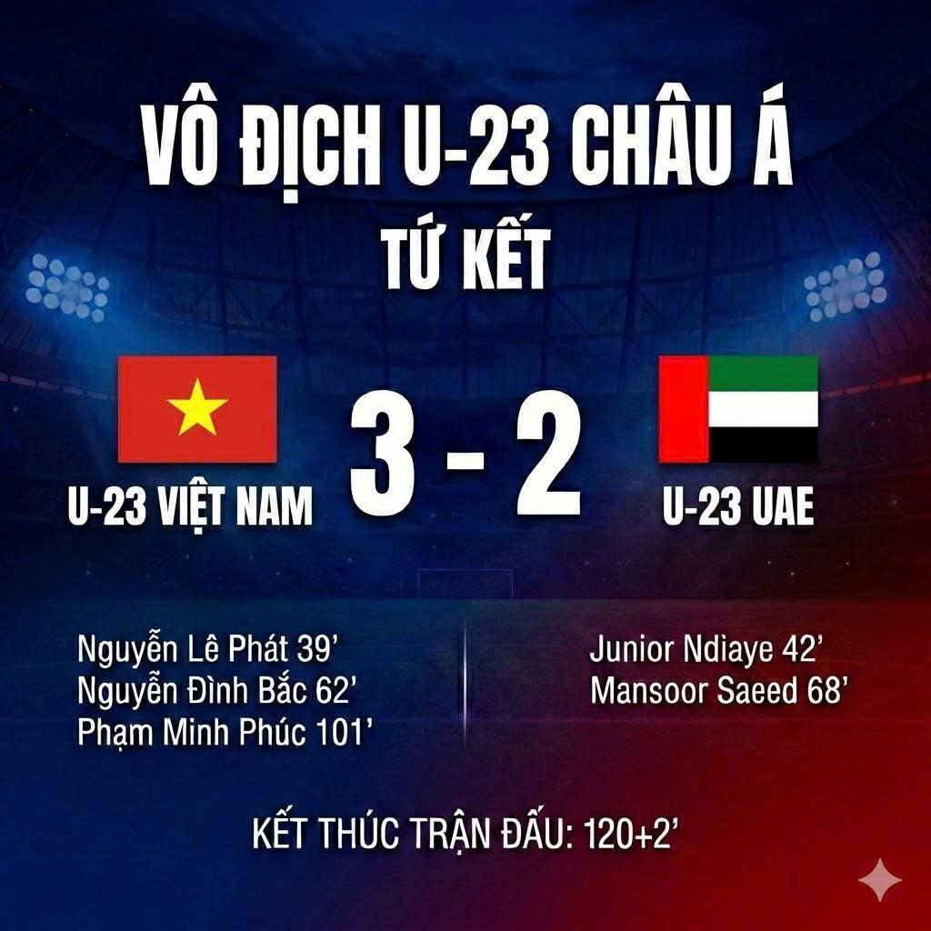 U23 châu Á – Tứ kết: Việt Nam 3–2 UAE
