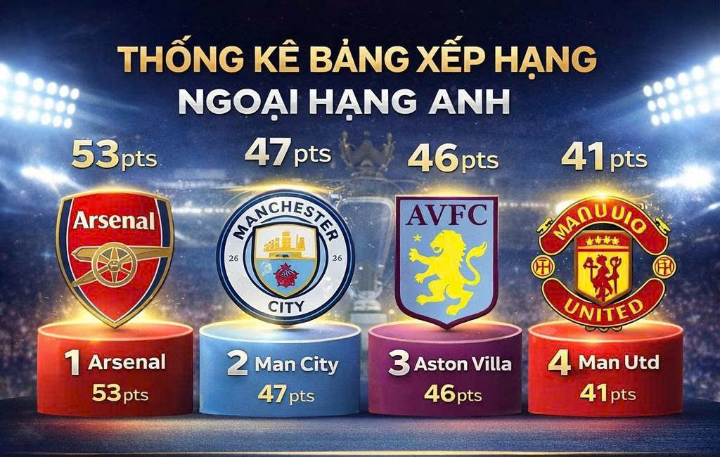 Xếp Hạng Ngoại hạng Anh 2025/26 sau vòng 24: Arsenal bứt phá, cuộc đua top 4 và trụ hạng ngày càng căng thẳng